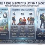 How long does a 100g gas canister last on a backpacking trip